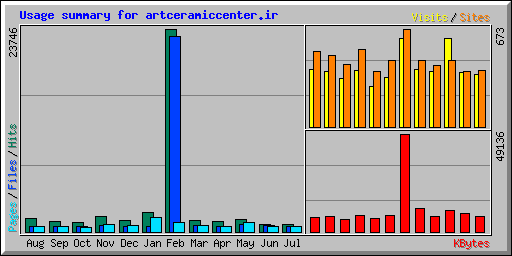 Usage summary for artceramiccenter.ir